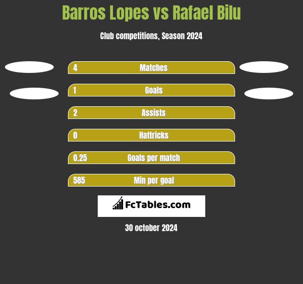 Barros Lopes vs Rafael Bilu h2h player stats