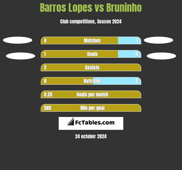 Barros Lopes vs Bruninho h2h player stats