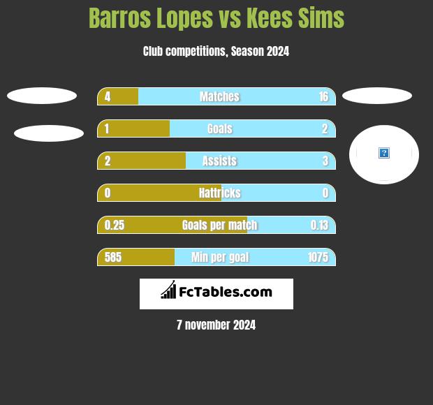 Barros Lopes vs Kees Sims h2h player stats