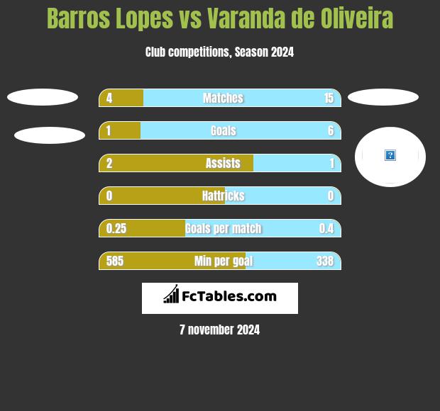 Barros Lopes vs Varanda de Oliveira h2h player stats