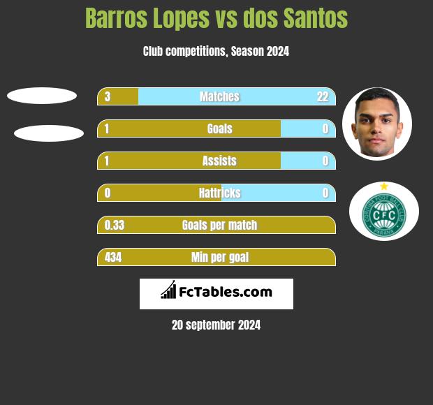 Barros Lopes vs dos Santos h2h player stats