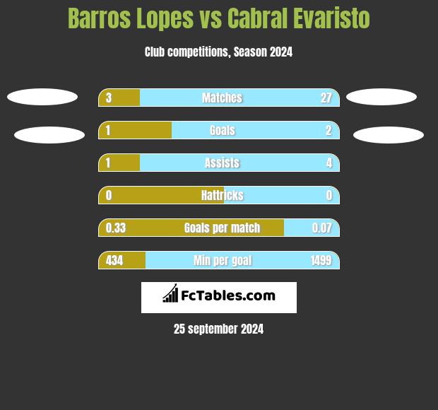 Barros Lopes vs Cabral Evaristo h2h player stats