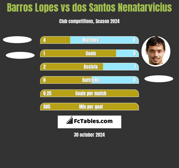 Barros Lopes vs dos Santos Nenatarvicius h2h player stats