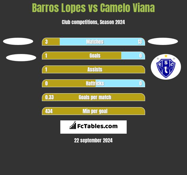 Barros Lopes vs Camelo Viana h2h player stats