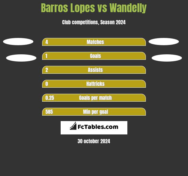 Barros Lopes vs Wandelly h2h player stats