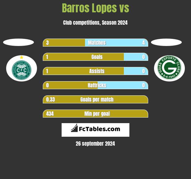 Barros Lopes vs  h2h player stats