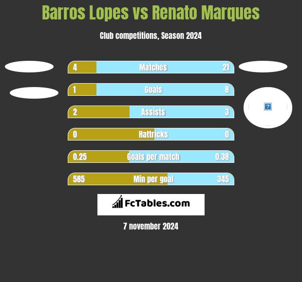 Barros Lopes vs Renato Marques h2h player stats