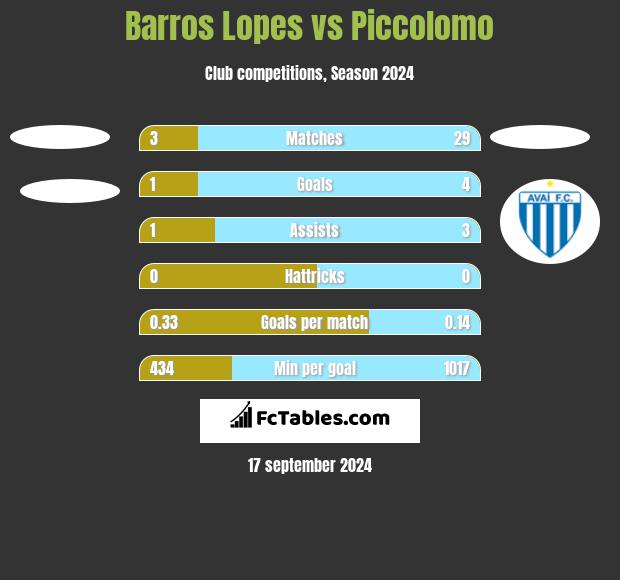 Barros Lopes vs Piccolomo h2h player stats