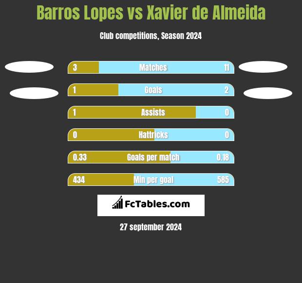 Barros Lopes vs Xavier de Almeida h2h player stats