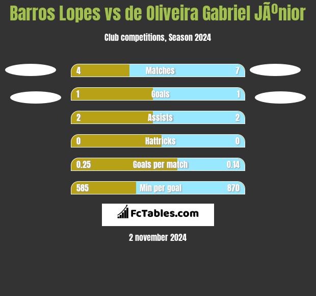 Barros Lopes vs de Oliveira Gabriel JÃºnior h2h player stats