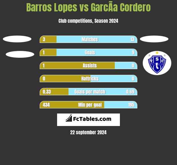 Barros Lopes vs GarcÃ­a Cordero h2h player stats