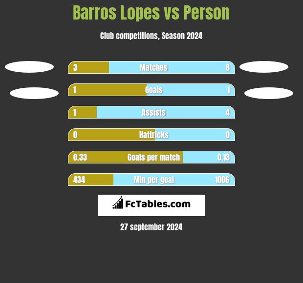 Barros Lopes vs Person h2h player stats