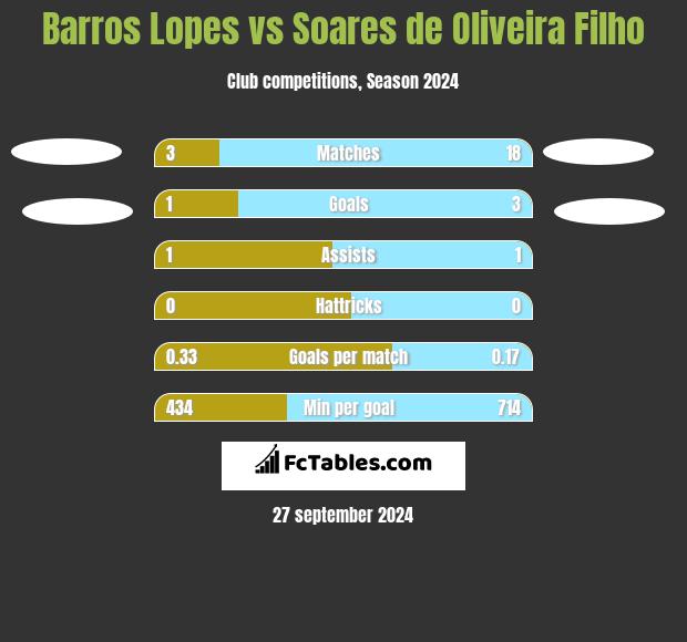 Barros Lopes vs Soares de Oliveira Filho h2h player stats