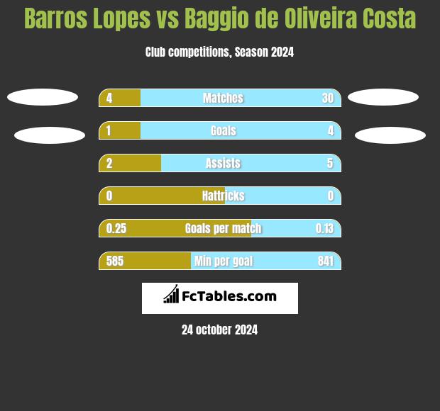 Barros Lopes vs Baggio de Oliveira Costa h2h player stats