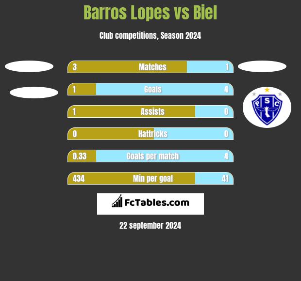 Barros Lopes vs Biel h2h player stats