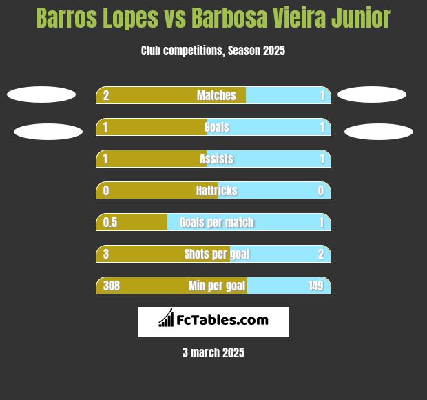 Barros Lopes vs Barbosa Vieira Junior h2h player stats