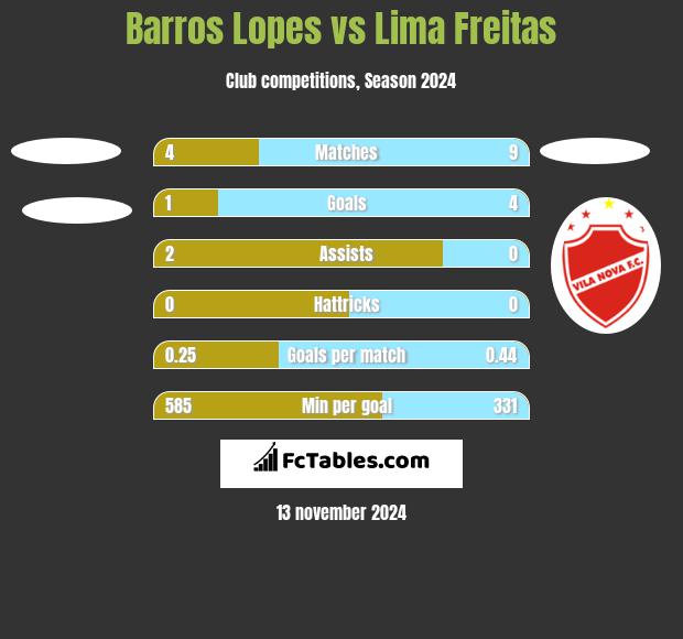 Barros Lopes vs Lima Freitas h2h player stats