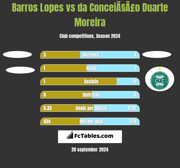 Barros Lopes vs da ConceiÃ§Ã£o Duarte Moreira h2h player stats