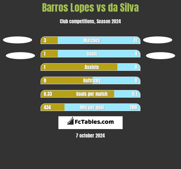 Barros Lopes vs da Silva h2h player stats