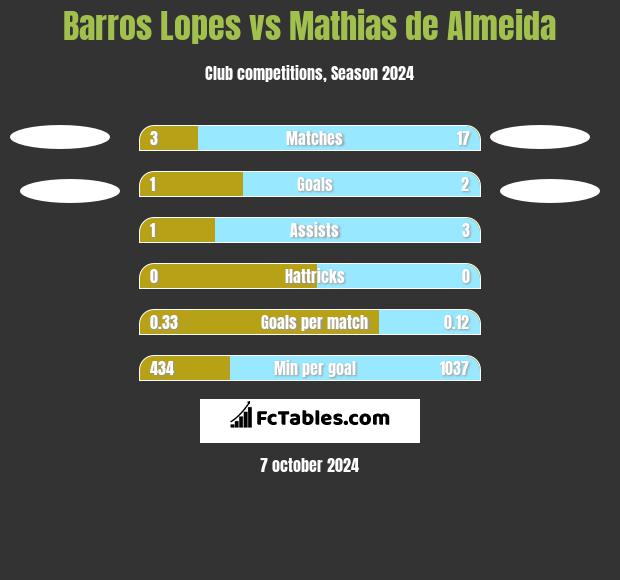 Barros Lopes vs Mathias de Almeida h2h player stats