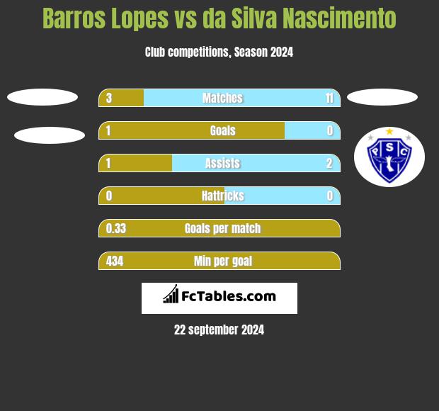 Barros Lopes vs da Silva Nascimento h2h player stats