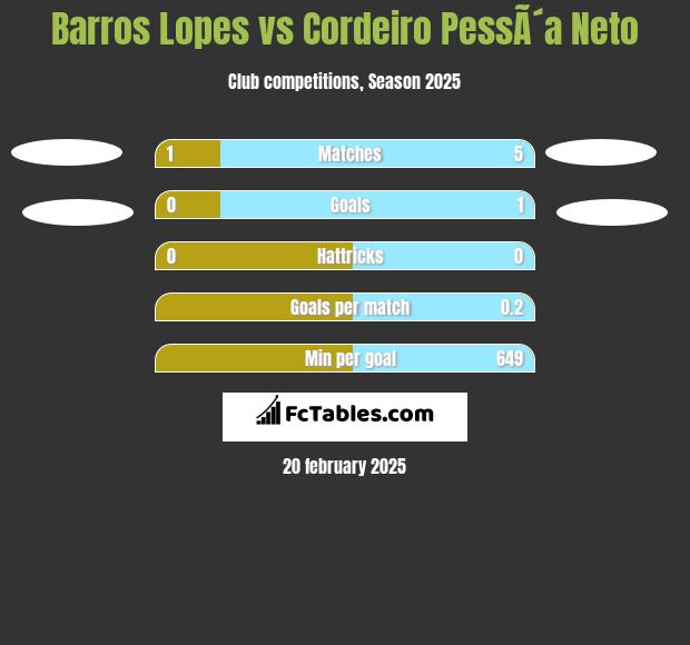 Barros Lopes vs Cordeiro PessÃ´a Neto h2h player stats