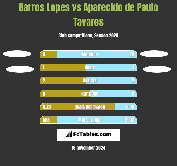 Barros Lopes vs Aparecido de Paulo Tavares h2h player stats