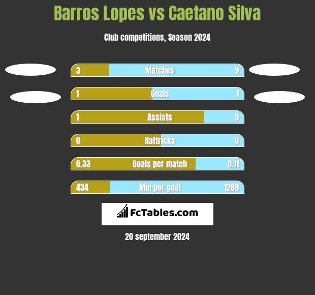 Barros Lopes vs Caetano Silva h2h player stats