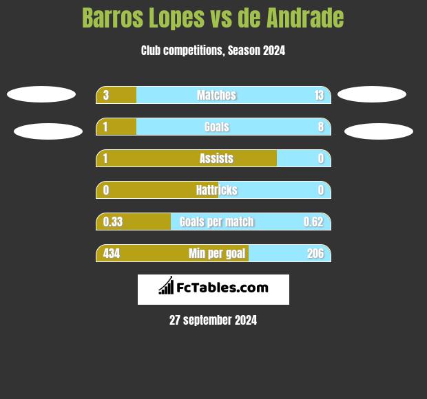 Barros Lopes vs de Andrade h2h player stats