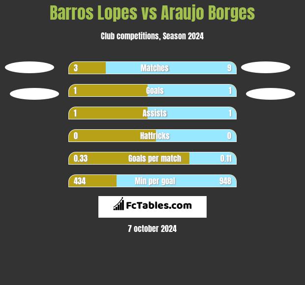 Barros Lopes vs Araujo Borges h2h player stats