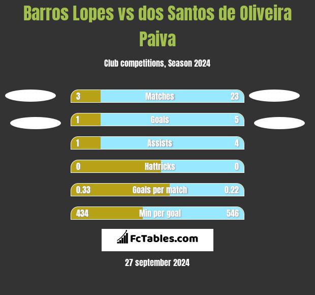 Barros Lopes vs dos Santos de Oliveira Paiva h2h player stats