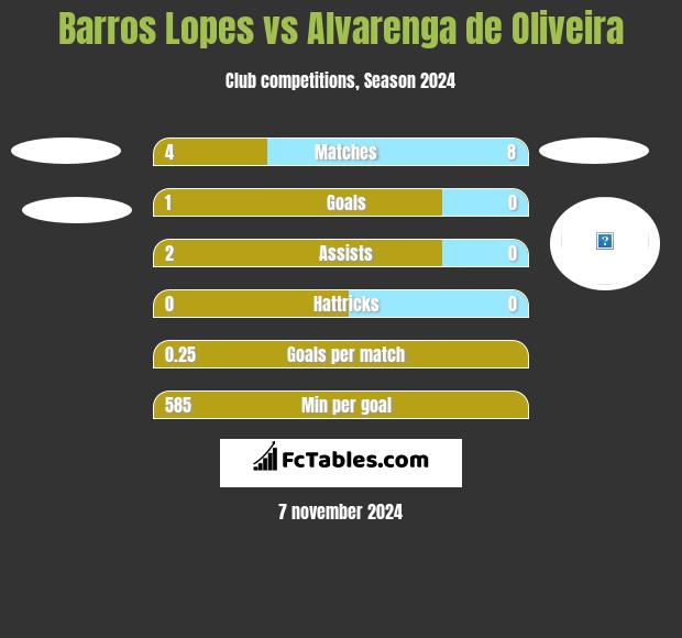 Barros Lopes vs Alvarenga de Oliveira h2h player stats