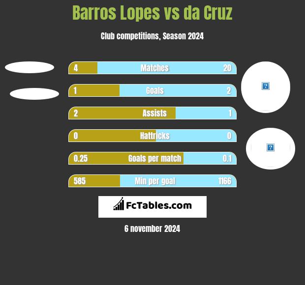 Barros Lopes vs da Cruz h2h player stats