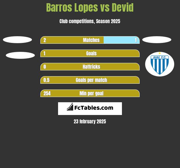 Barros Lopes vs Devid h2h player stats