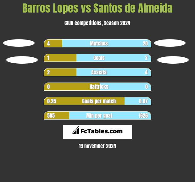 Barros Lopes vs Santos de Almeida h2h player stats