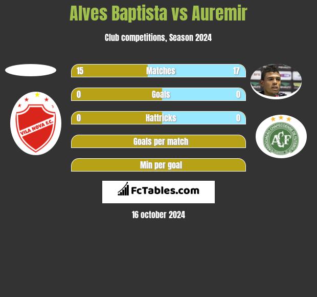 Alves Baptista vs Auremir h2h player stats