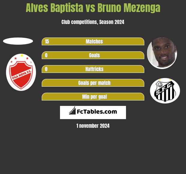 Alves Baptista vs Bruno Mezenga h2h player stats