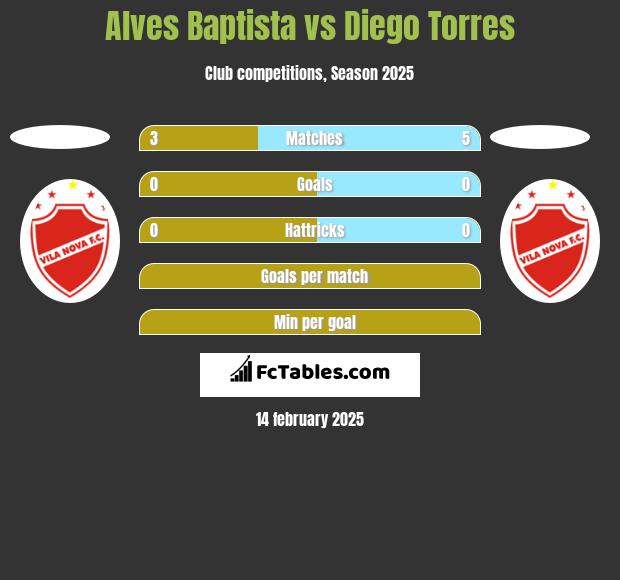 Alves Baptista vs Diego Torres h2h player stats