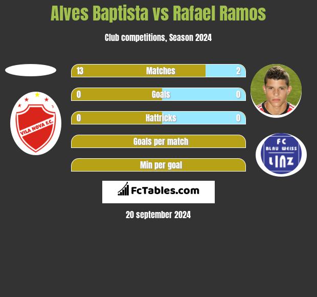 Alves Baptista vs Rafael Ramos h2h player stats