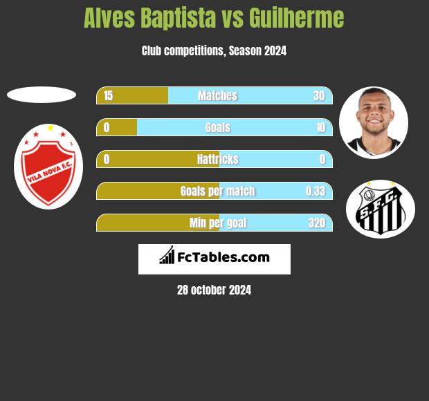 Alves Baptista vs Guilherme h2h player stats