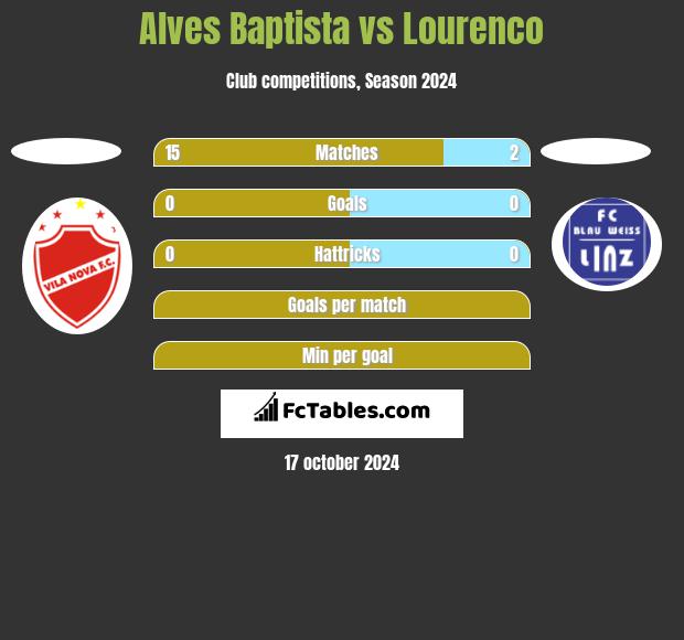 Alves Baptista vs Lourenco h2h player stats