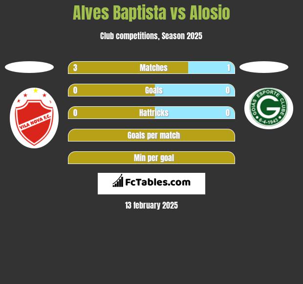 Alves Baptista vs Alosio h2h player stats