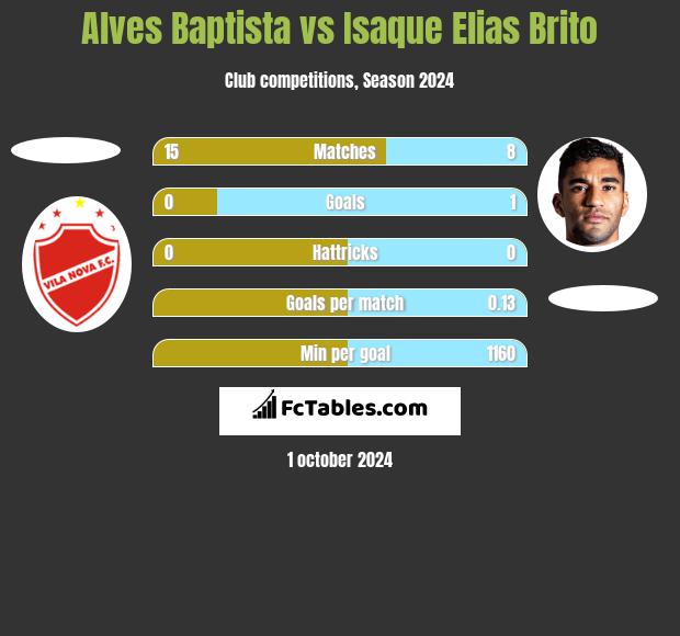 Alves Baptista vs Isaque Elias Brito h2h player stats