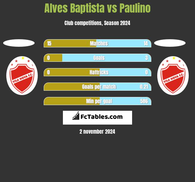 Alves Baptista vs Paulino h2h player stats