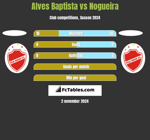 Alves Baptista vs Nogueira h2h player stats