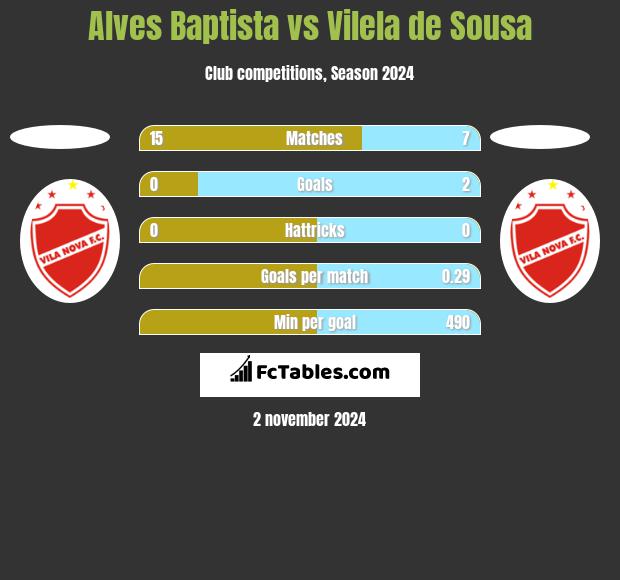 Alves Baptista vs Vilela de Sousa h2h player stats