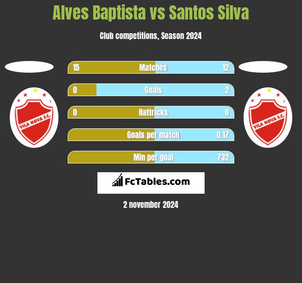 Alves Baptista vs Santos Silva h2h player stats