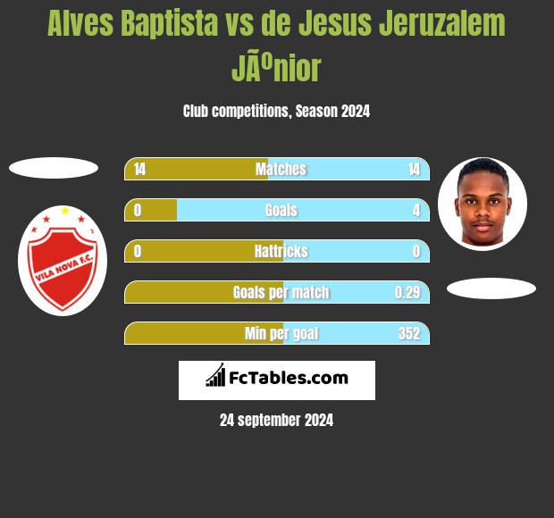 Alves Baptista vs de Jesus Jeruzalem JÃºnior h2h player stats