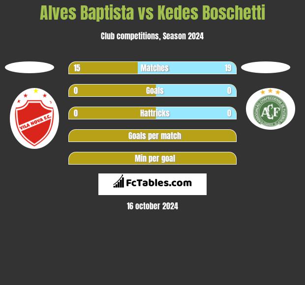 Alves Baptista vs Kedes Boschetti h2h player stats