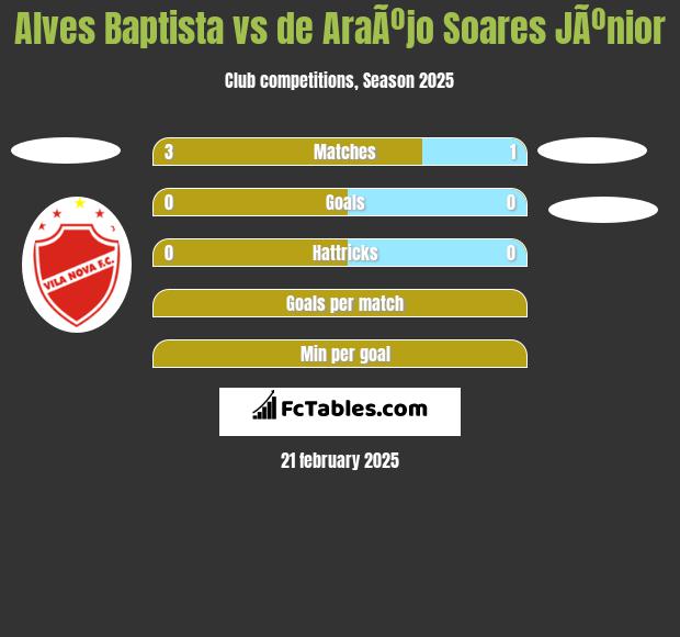 Alves Baptista vs de AraÃºjo Soares JÃºnior h2h player stats